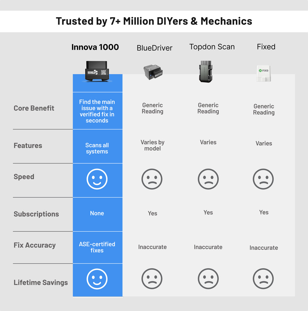 Innova 1000 - Turn Your Phone Into An Advanced OBD2 Scanner