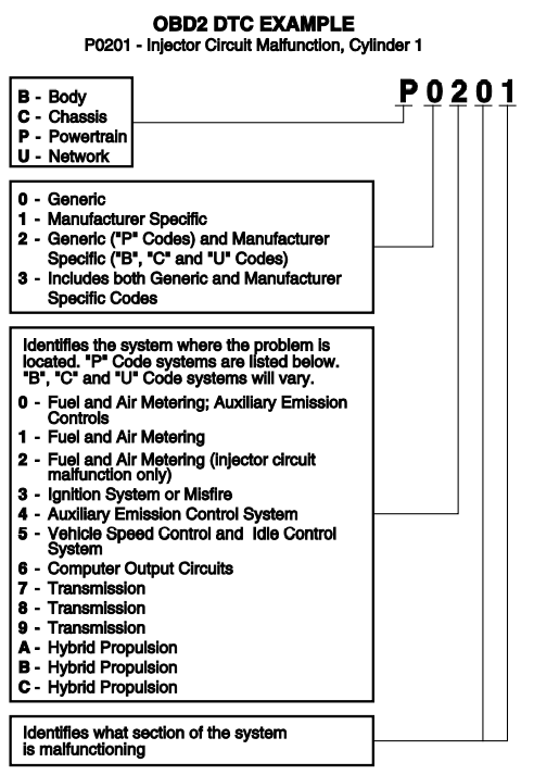 Diagnostic Trouble Codes (DTCs)