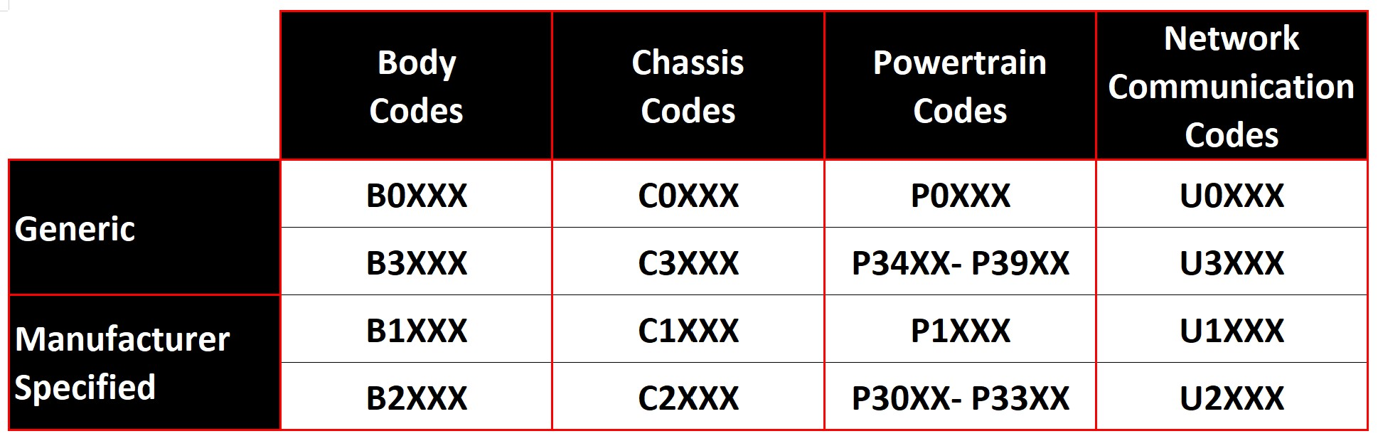 MIL, Pending, Confirmed, Permanent, History and OEM DTCs