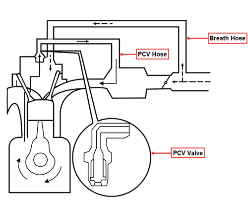 Understanding The Importance Of Positive Crankcase Ventilation (PCV) In Modern Automotive Engines