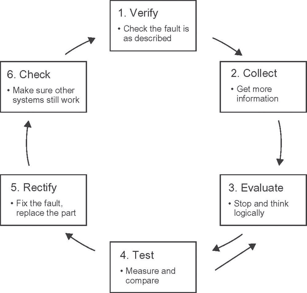 Vehicle Diagnostic Techniques