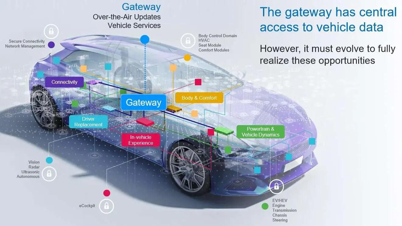 What is a Gateway?